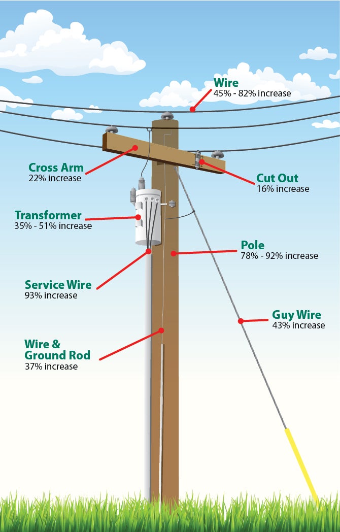 Illustration of utility pole cost increases