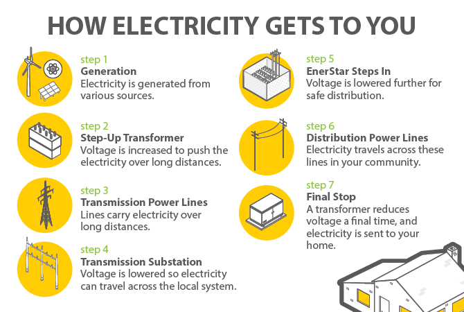 How electricity gets to you infographic